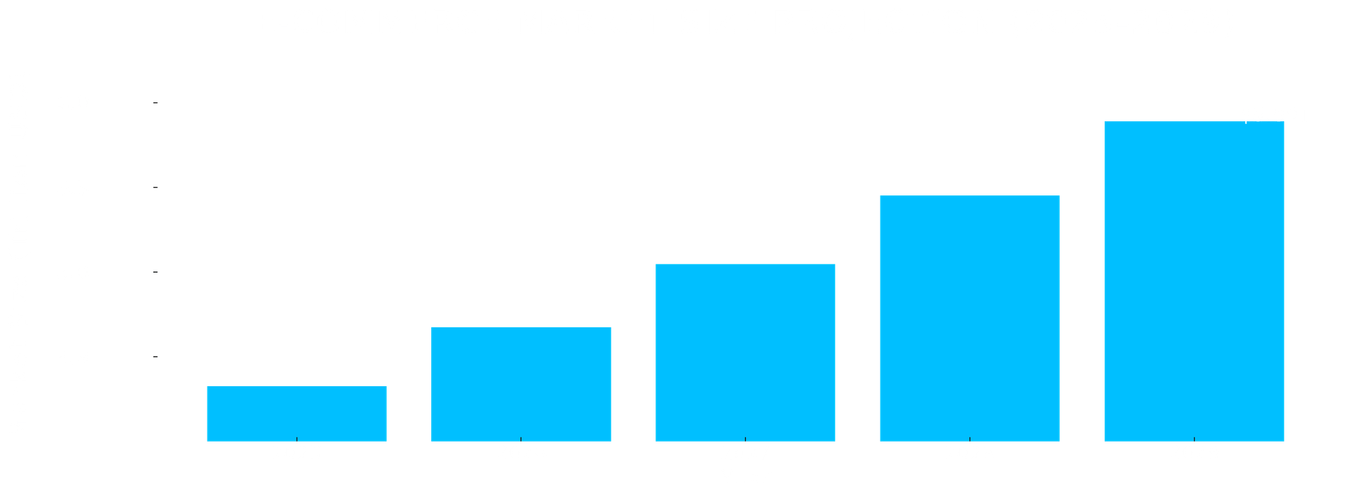 E-commerce Market Size Projection