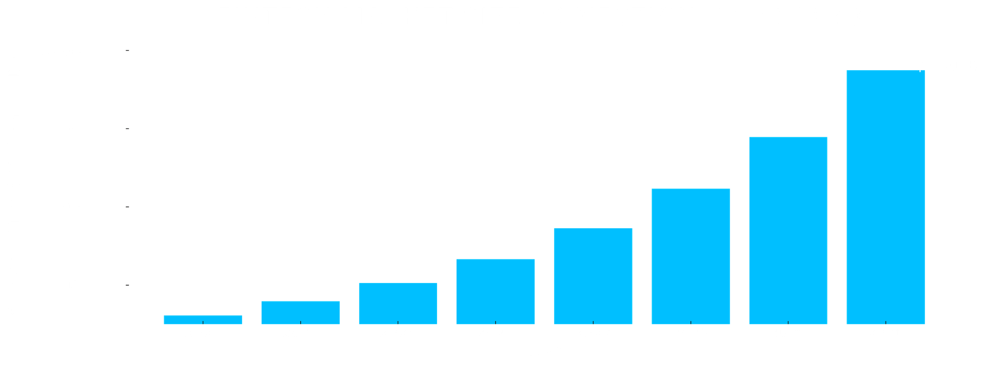 Fintech Market Size Projection