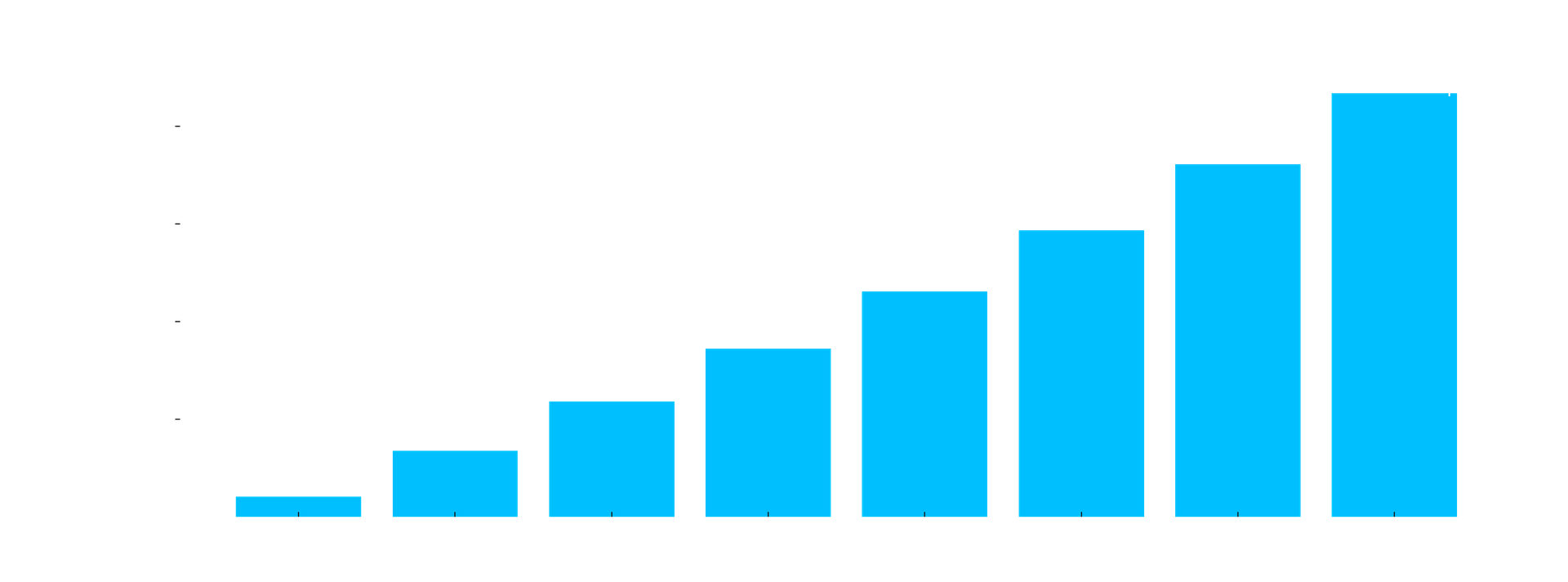 Social Media Market Size Projection